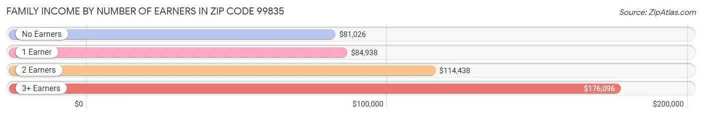 Family Income by Number of Earners in Zip Code 99835
