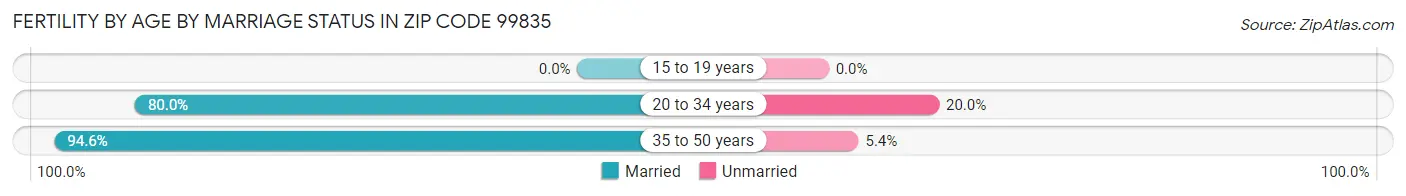 Female Fertility by Age by Marriage Status in Zip Code 99835