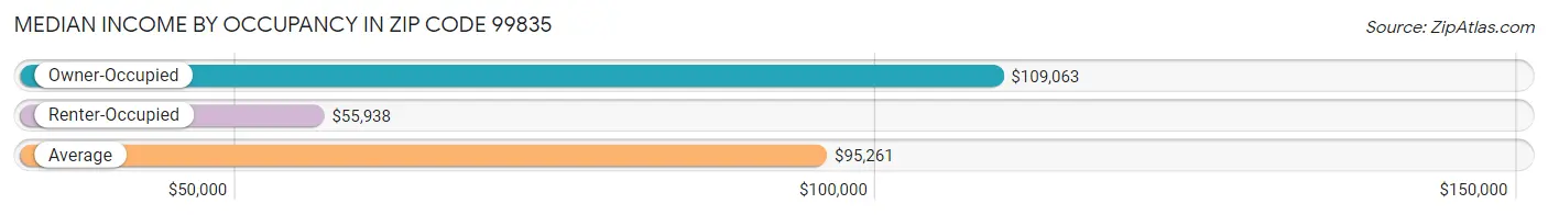 Median Income by Occupancy in Zip Code 99835