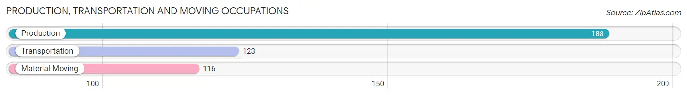 Production, Transportation and Moving Occupations in Zip Code 99835