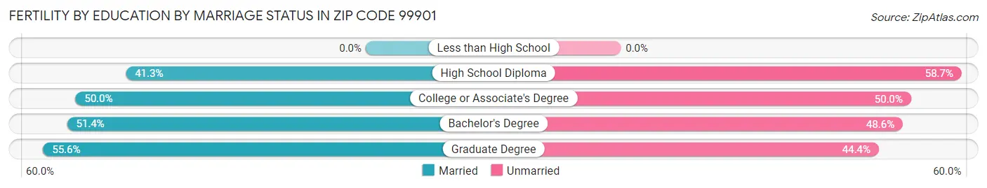 Female Fertility by Education by Marriage Status in Zip Code 99901