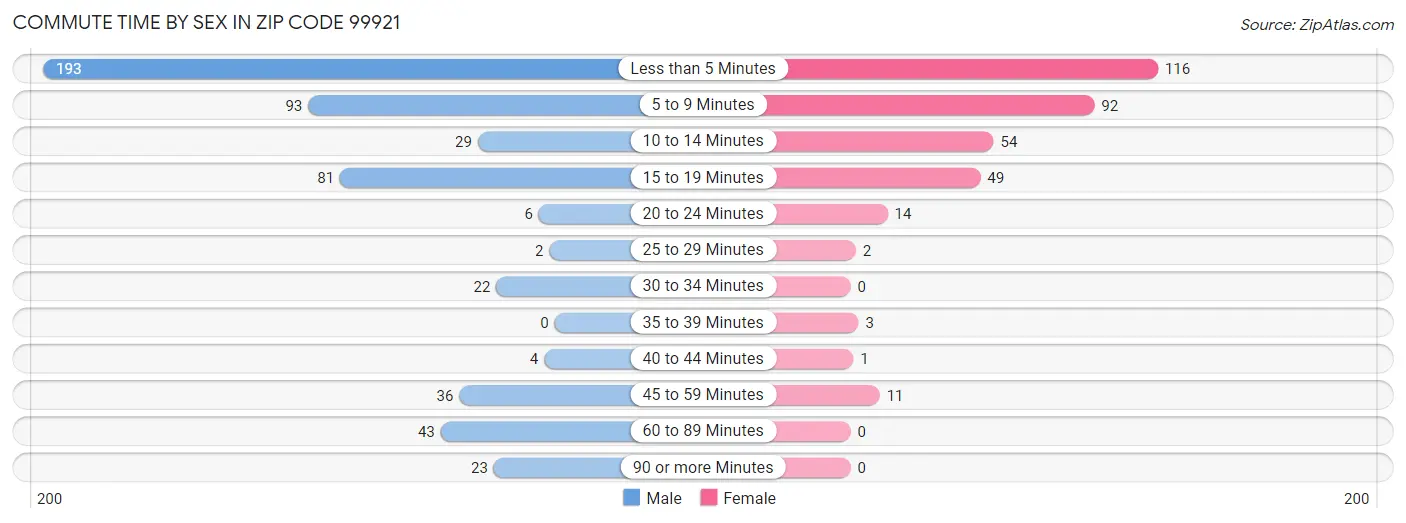 Commute Time by Sex in Zip Code 99921