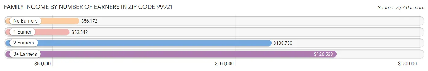 Family Income by Number of Earners in Zip Code 99921