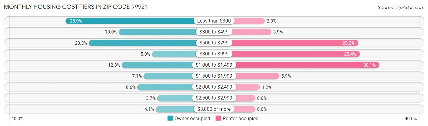 Monthly Housing Cost Tiers in Zip Code 99921