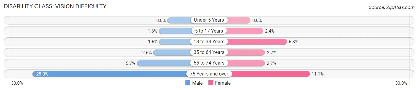 Disability in Zip Code 99921: <span>Vision Difficulty</span>