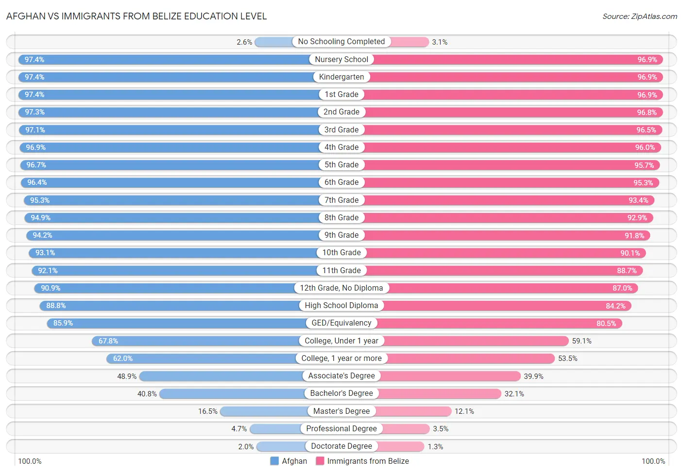 Afghan vs Immigrants from Belize Education Level