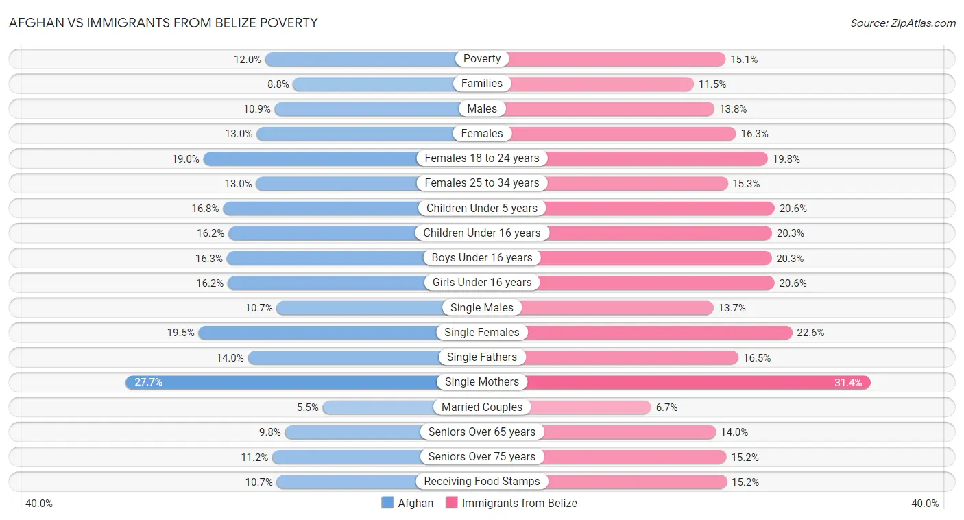 Afghan vs Immigrants from Belize Poverty