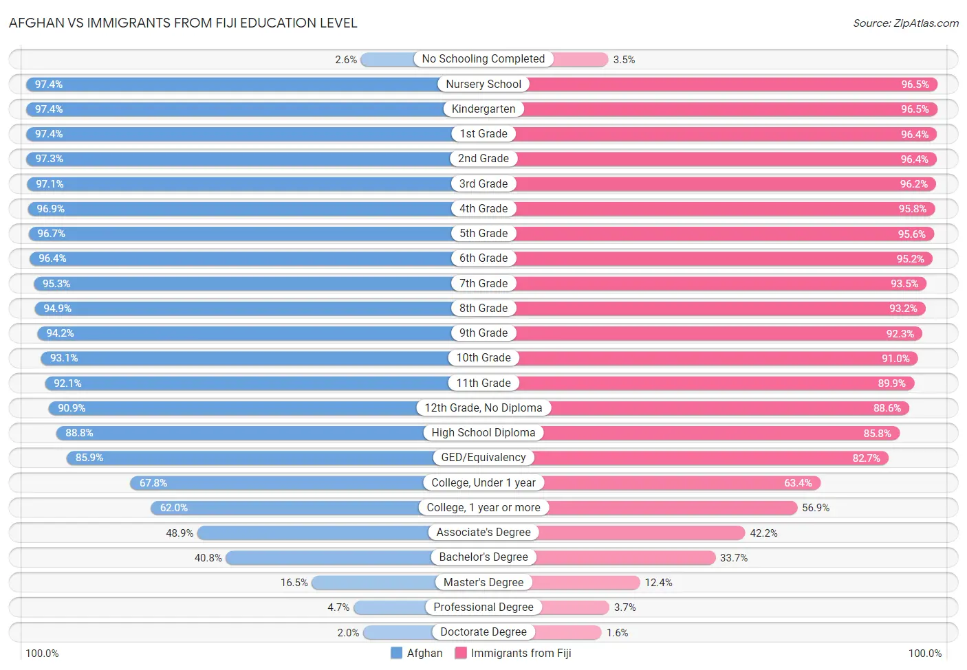 Afghan vs Immigrants from Fiji Education Level