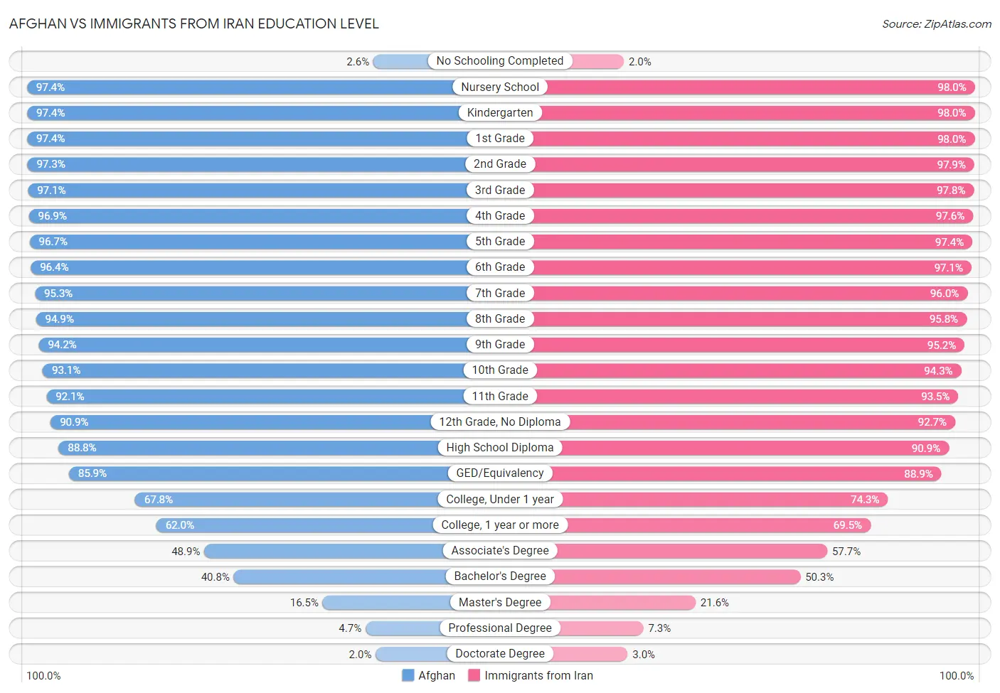 Afghan vs Immigrants from Iran Education Level