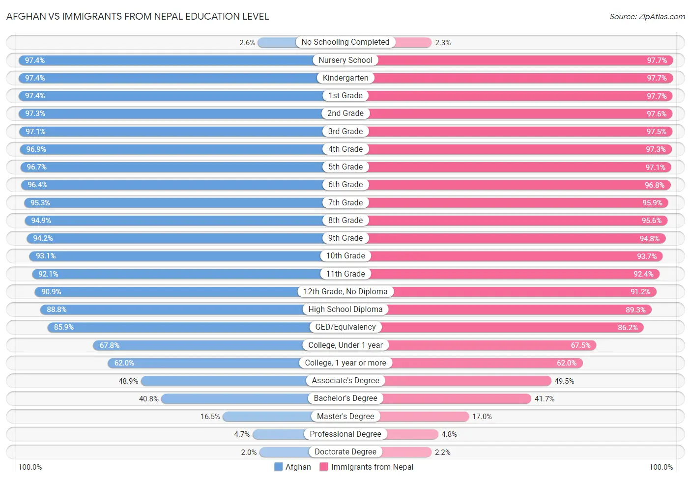 Afghan vs Immigrants from Nepal Education Level