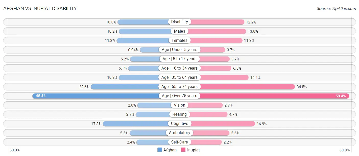 Afghan vs Inupiat Disability