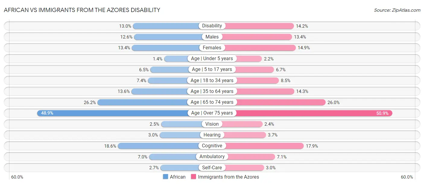African vs Immigrants from the Azores Disability