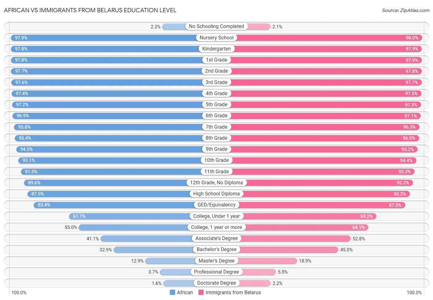 African vs Immigrants from Belarus Education Level