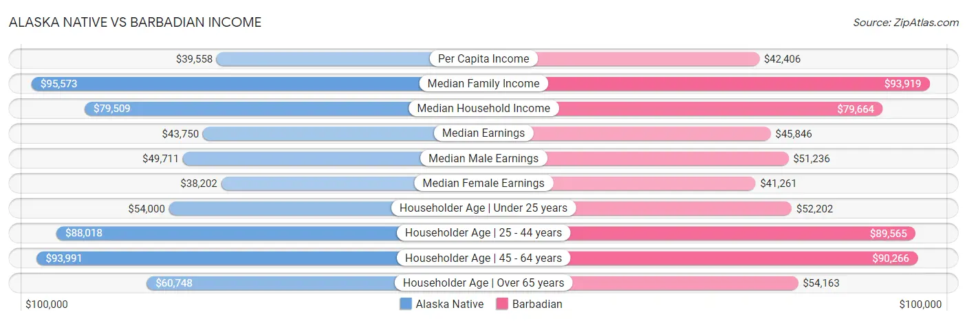 Alaska Native vs Barbadian Income