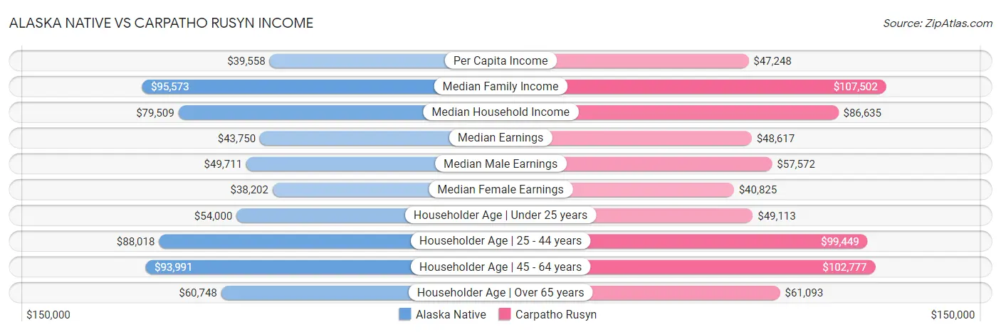 Alaska Native vs Carpatho Rusyn Income
