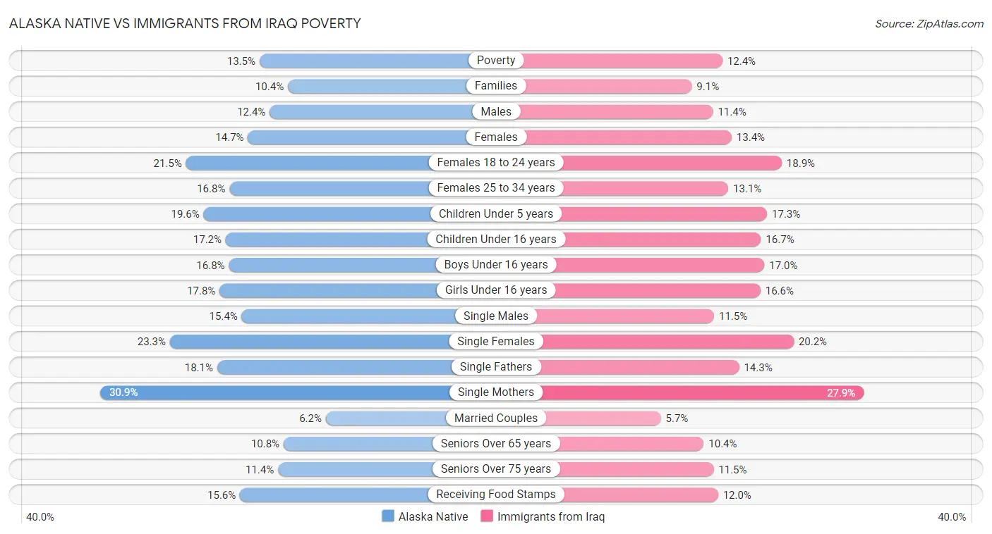 Alaska Native vs Immigrants from Iraq Poverty