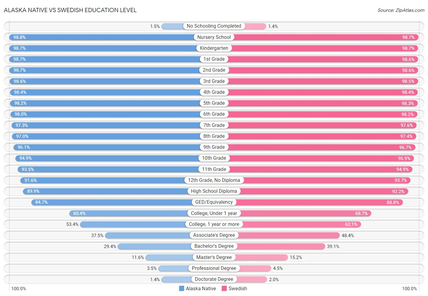 Alaska Native vs Swedish Education Level