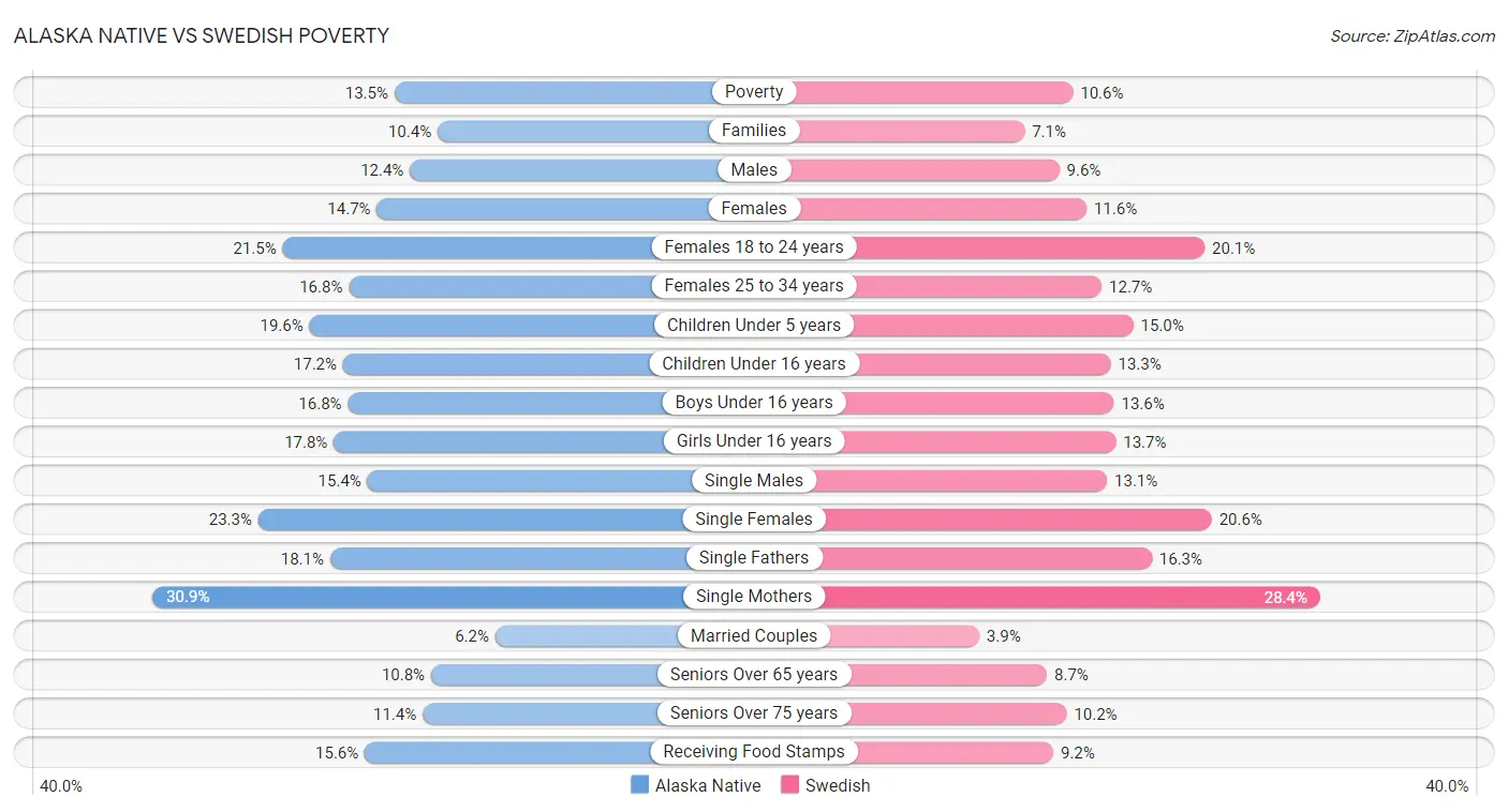 Alaska Native vs Swedish Poverty