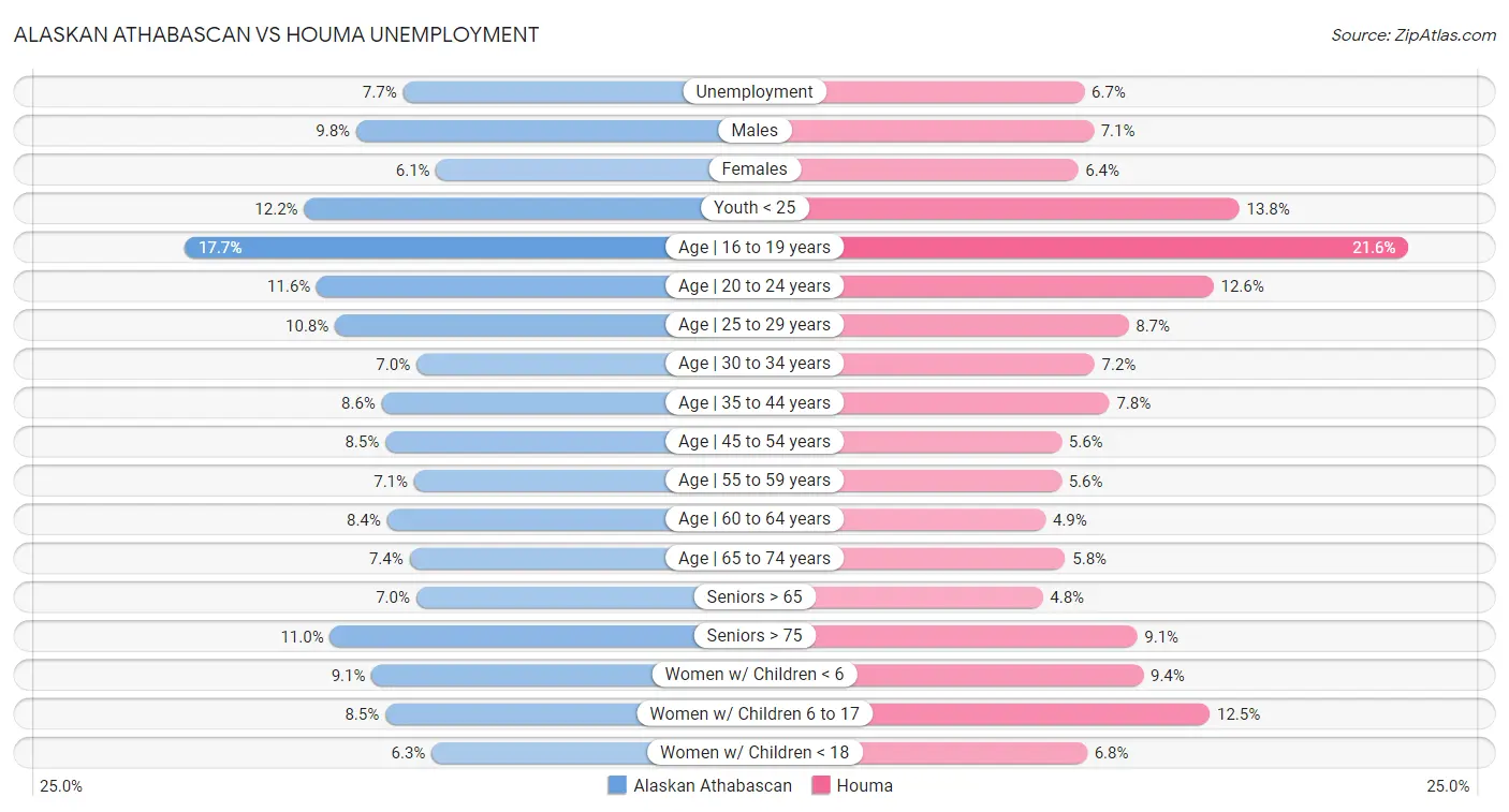 Alaskan Athabascan vs Houma Unemployment