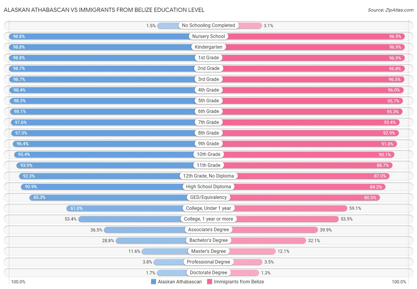 Alaskan Athabascan vs Immigrants from Belize Education Level