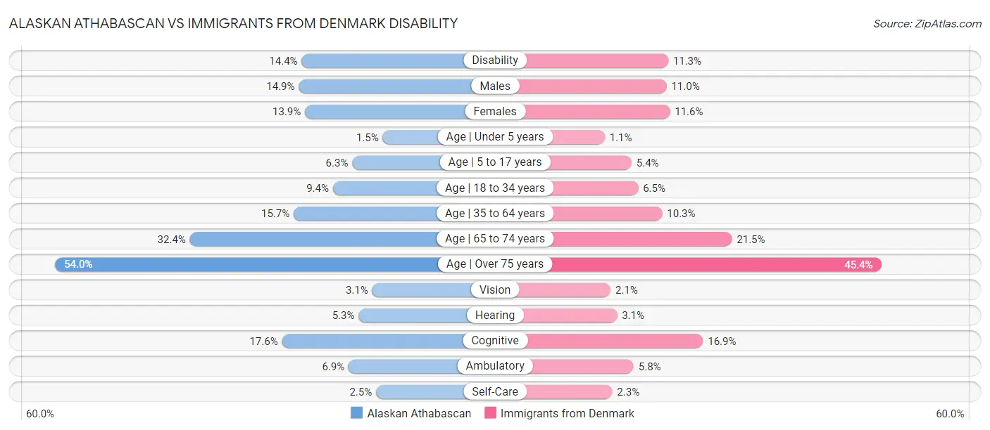 Alaskan Athabascan vs Immigrants from Denmark Disability