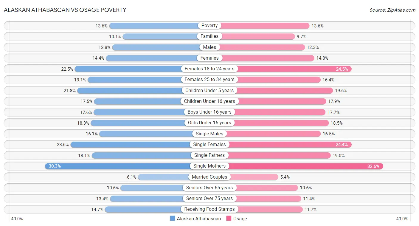Alaskan Athabascan vs Osage Poverty