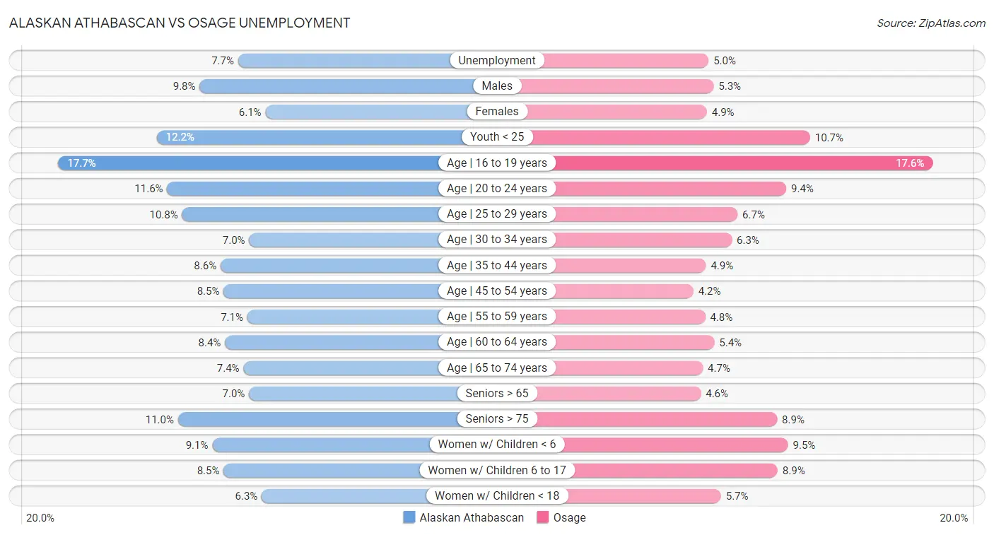 Alaskan Athabascan vs Osage Unemployment