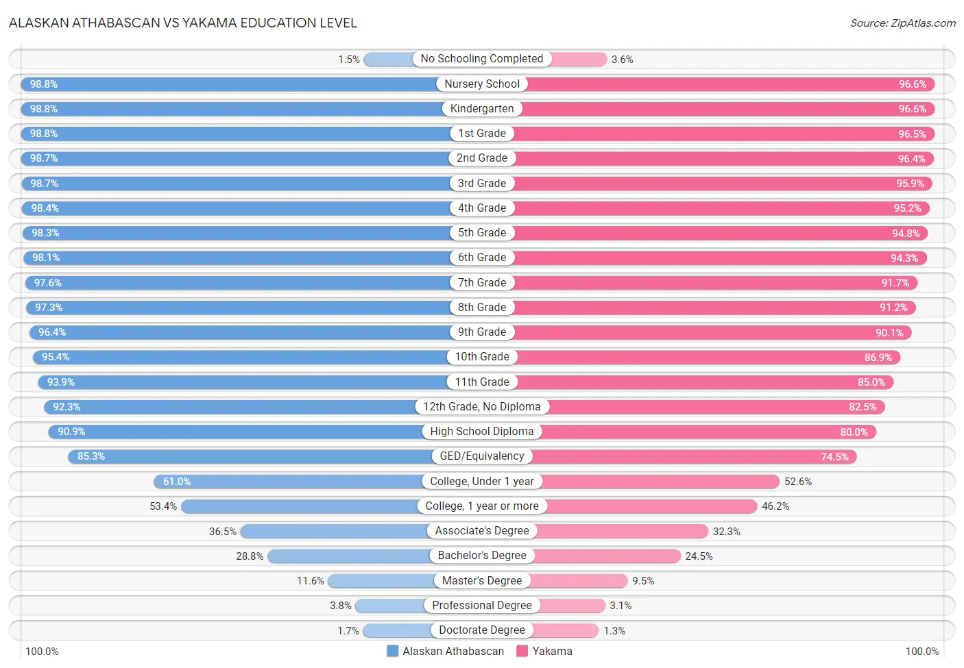 Alaskan Athabascan vs Yakama Education Level
