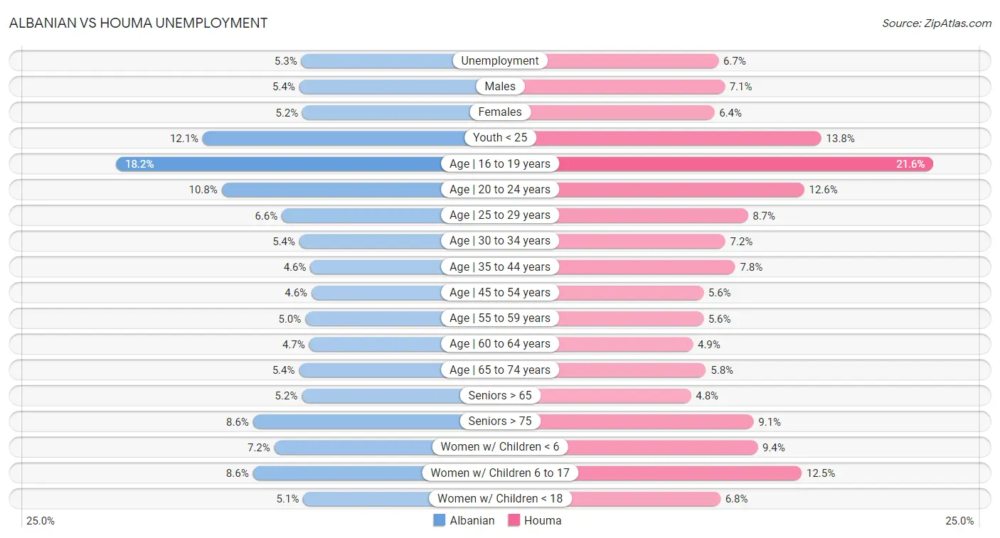 Albanian vs Houma Unemployment