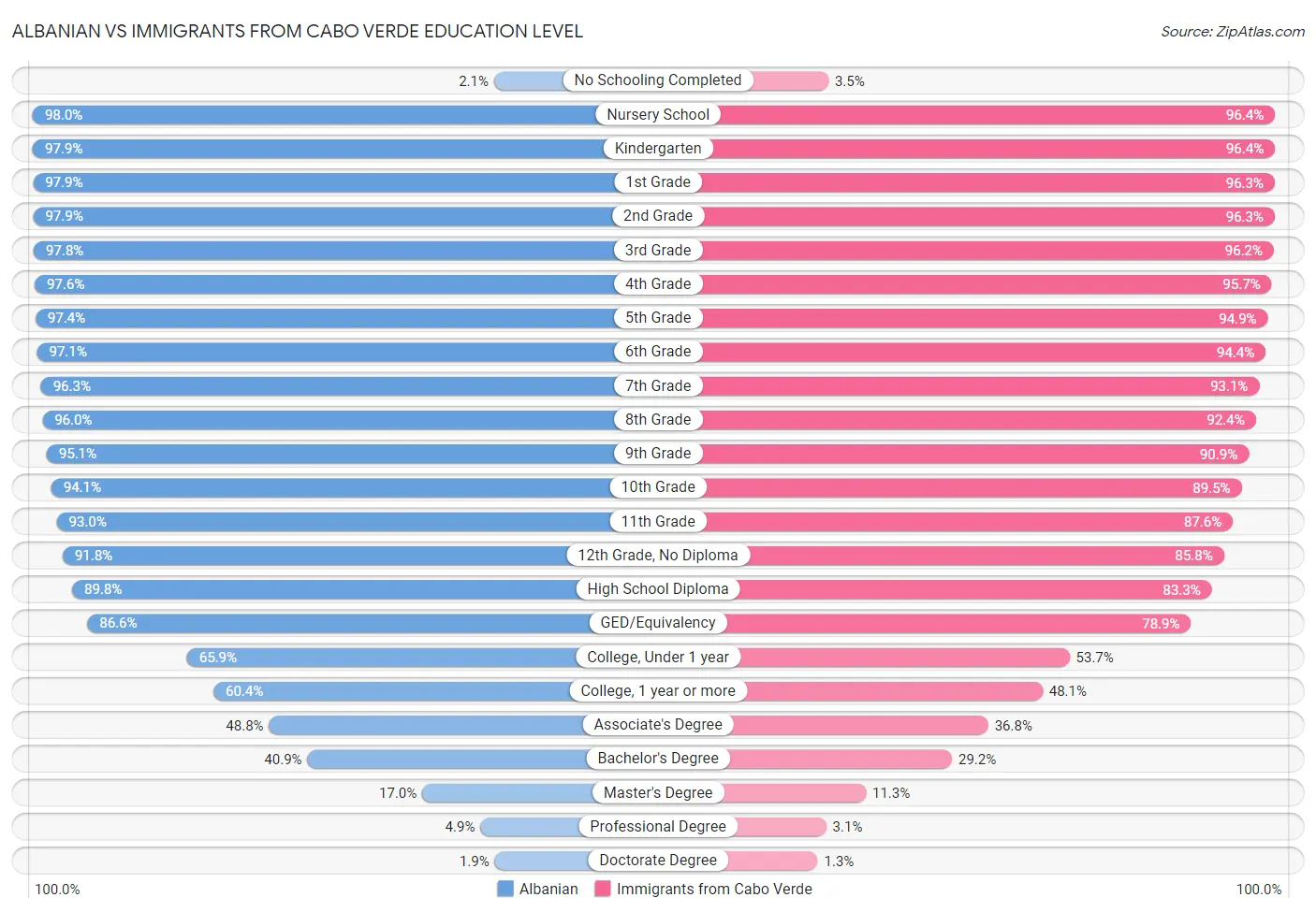 Albanian vs Immigrants from Cabo Verde Education Level