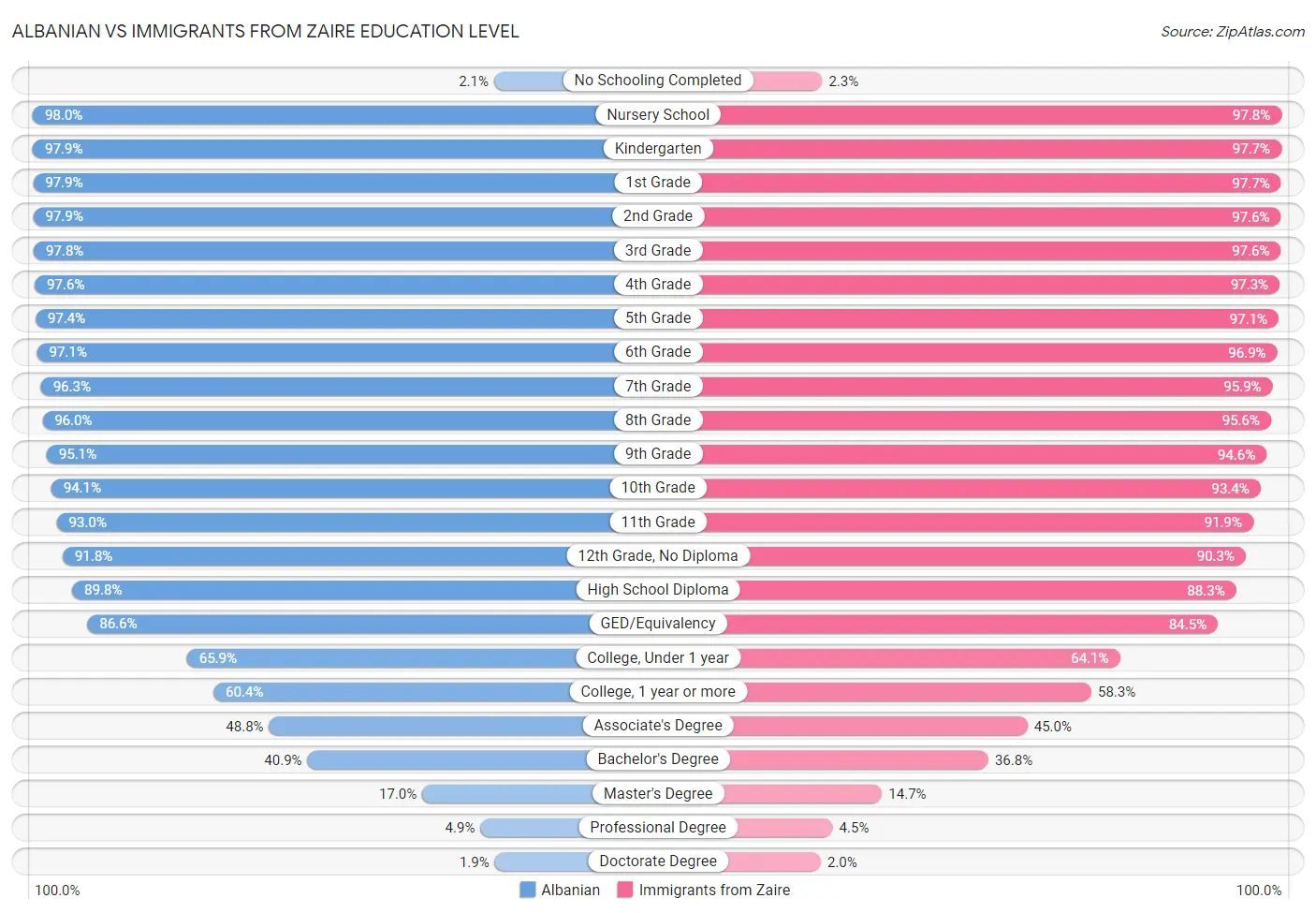 Albanian vs Immigrants from Zaire Education Level