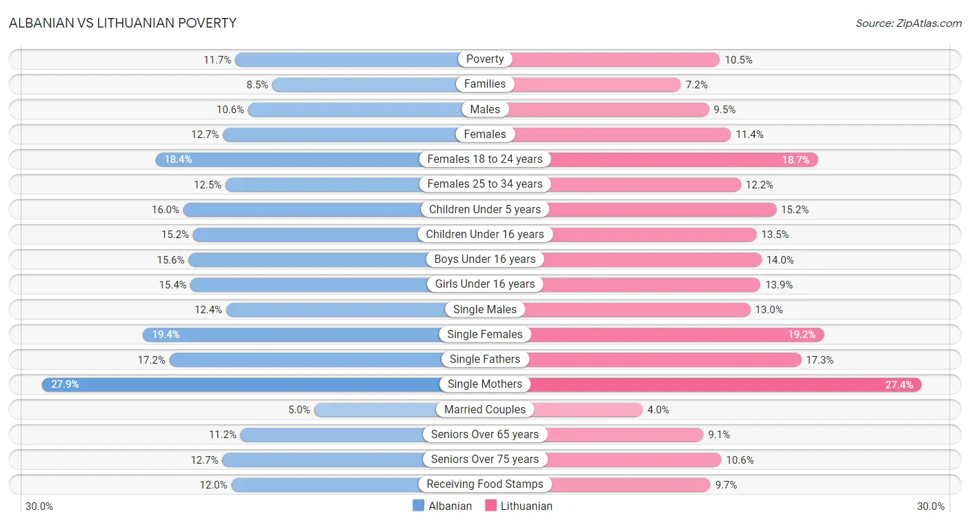 Albanian vs Lithuanian Poverty