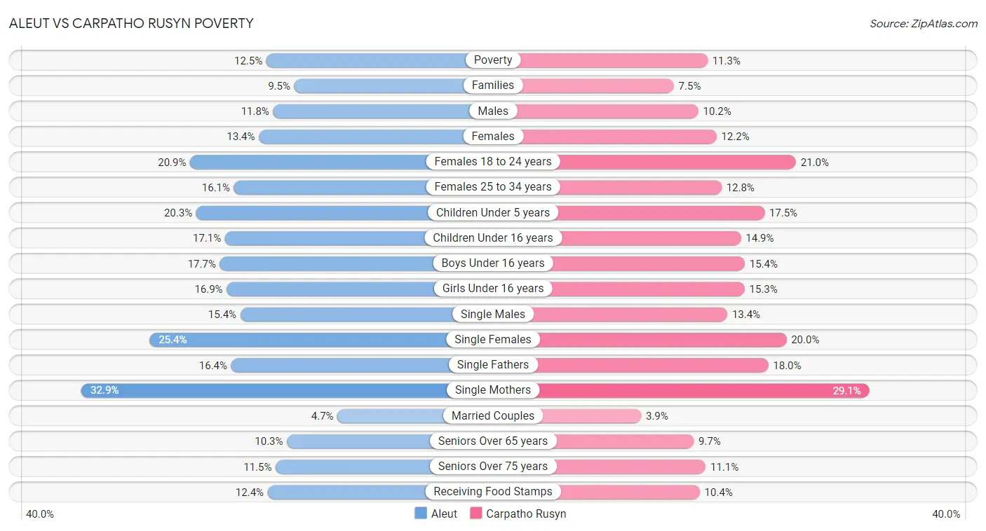 Aleut vs Carpatho Rusyn Poverty