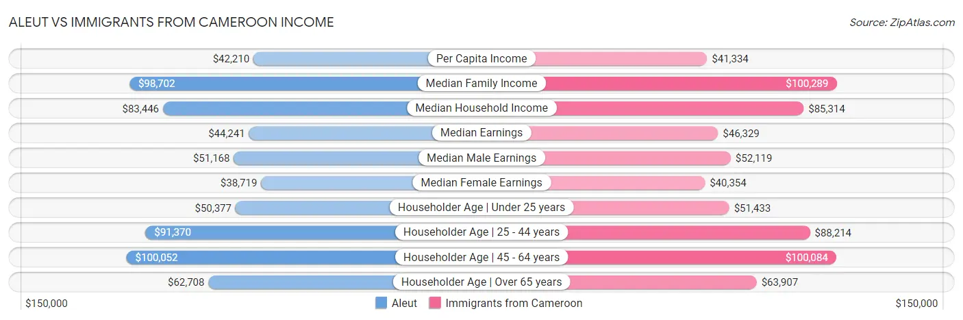 Aleut vs Immigrants from Cameroon Income