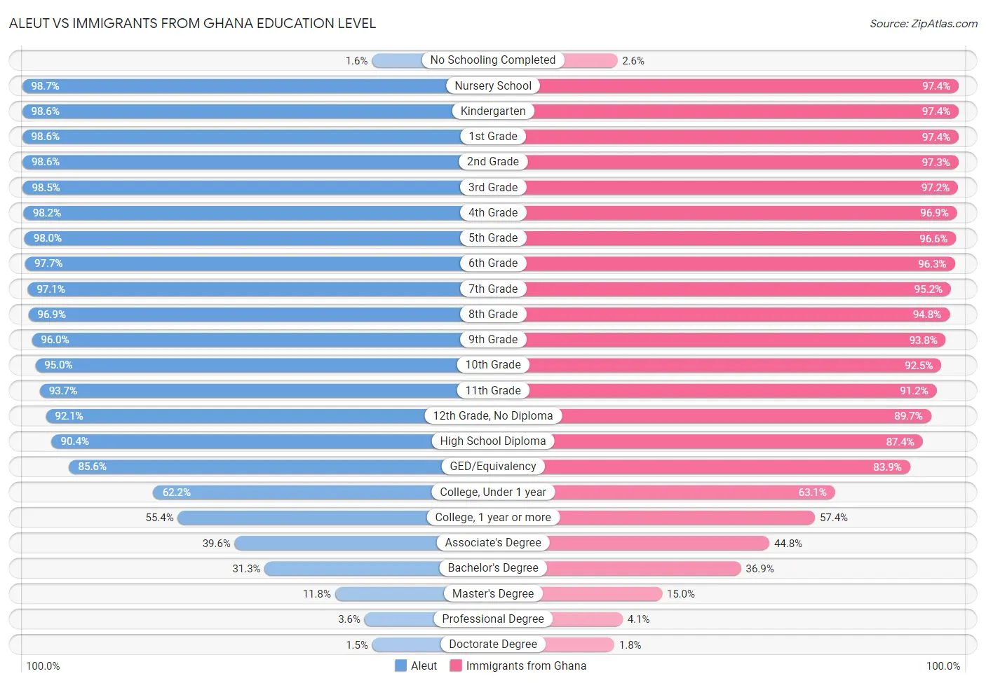 Aleut vs Immigrants from Ghana Education Level