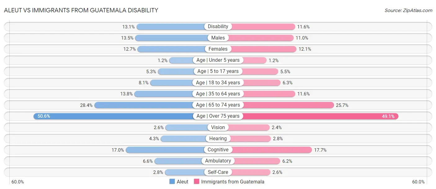 Aleut vs Immigrants from Guatemala Disability
