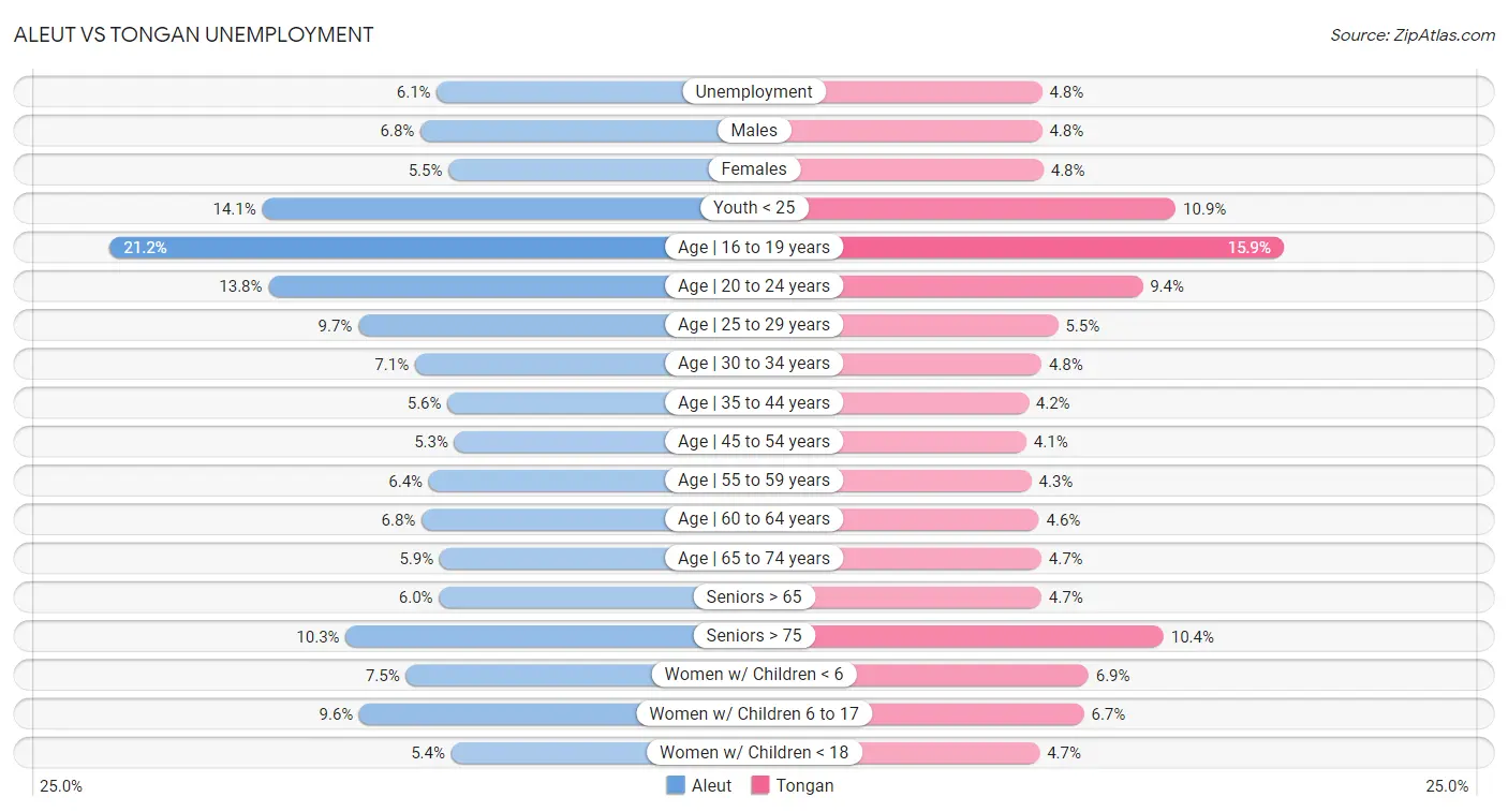 Aleut vs Tongan Unemployment