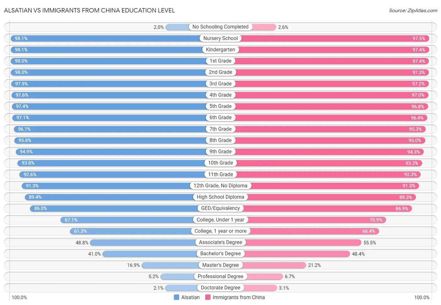 Alsatian vs Immigrants from China Education Level