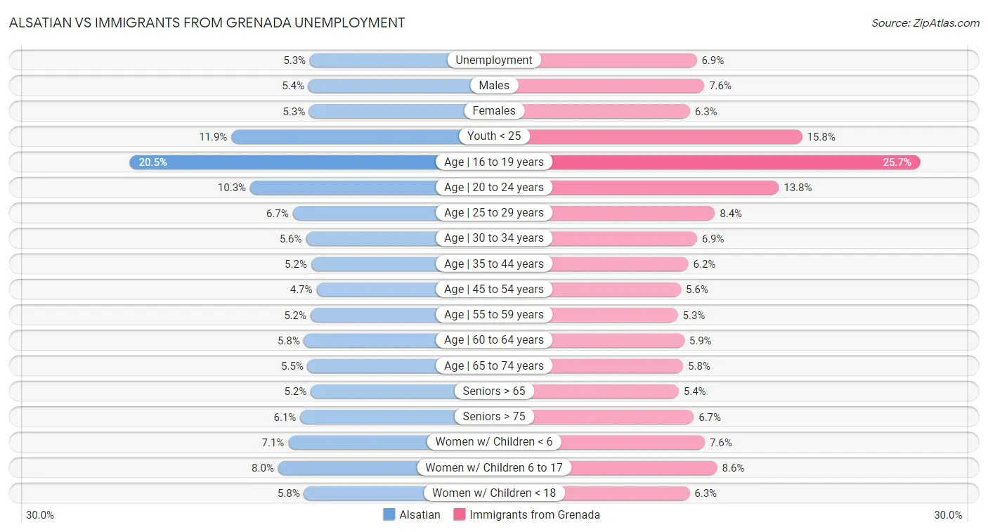 Alsatian vs Immigrants from Grenada Unemployment