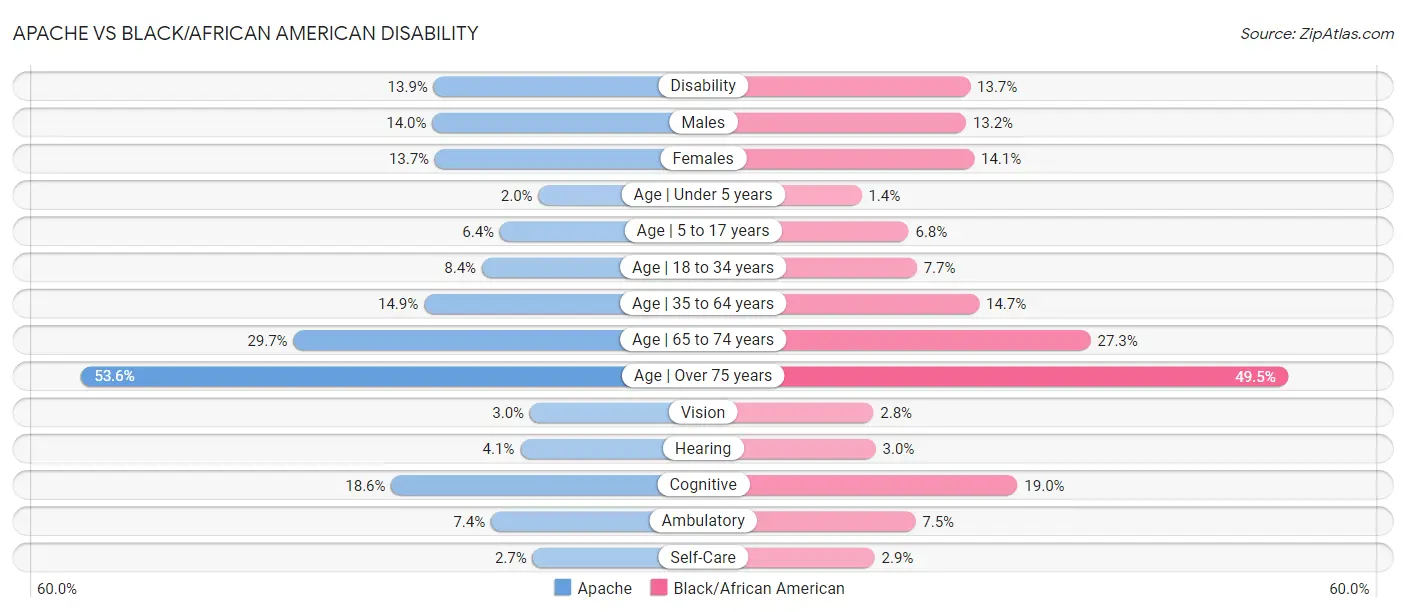 Apache vs Black/African American Disability