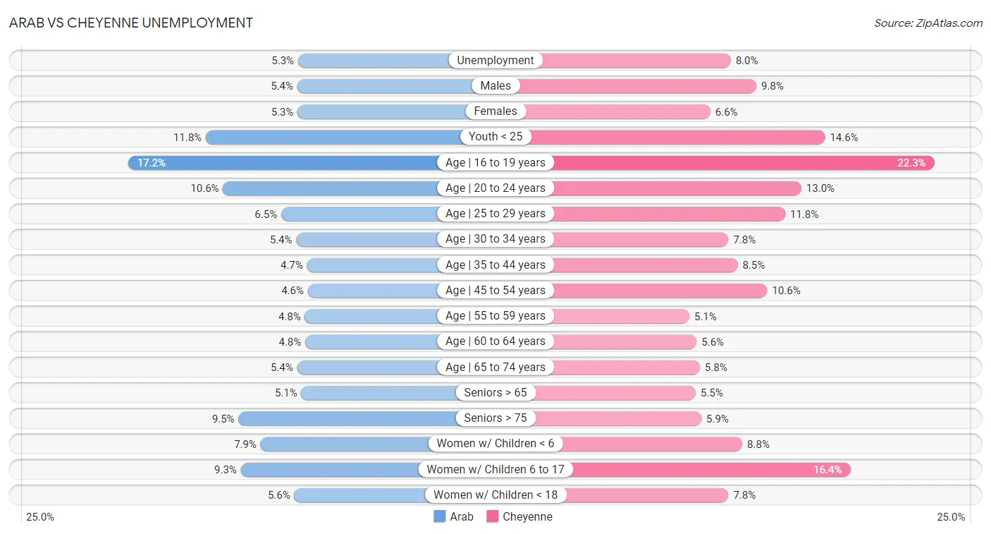 Arab vs Cheyenne Unemployment