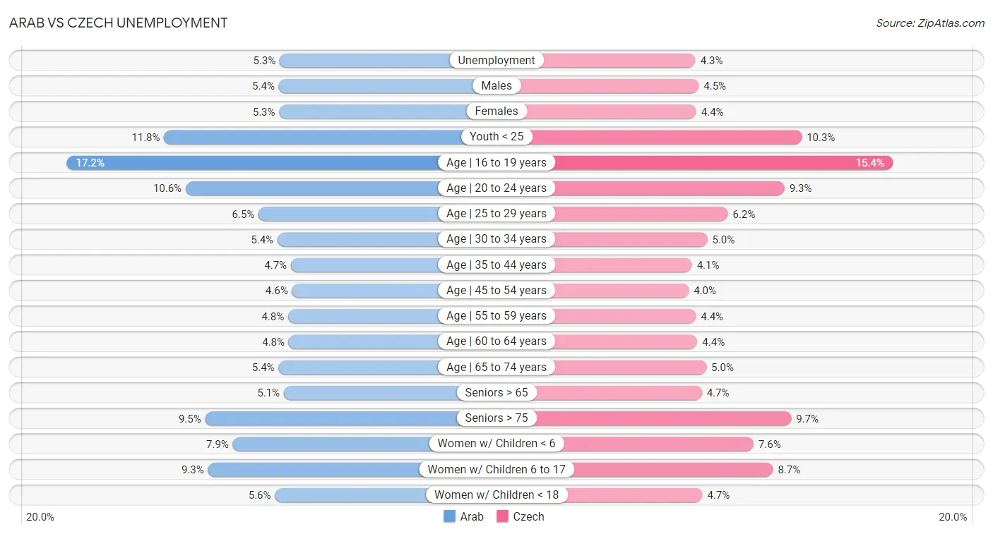 Arab vs Czech Unemployment