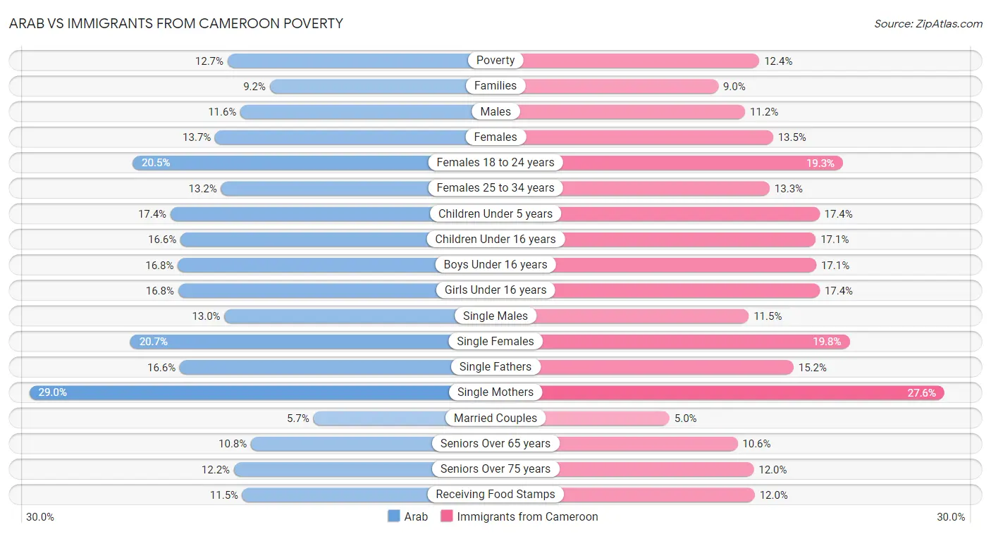 Arab vs Immigrants from Cameroon Poverty