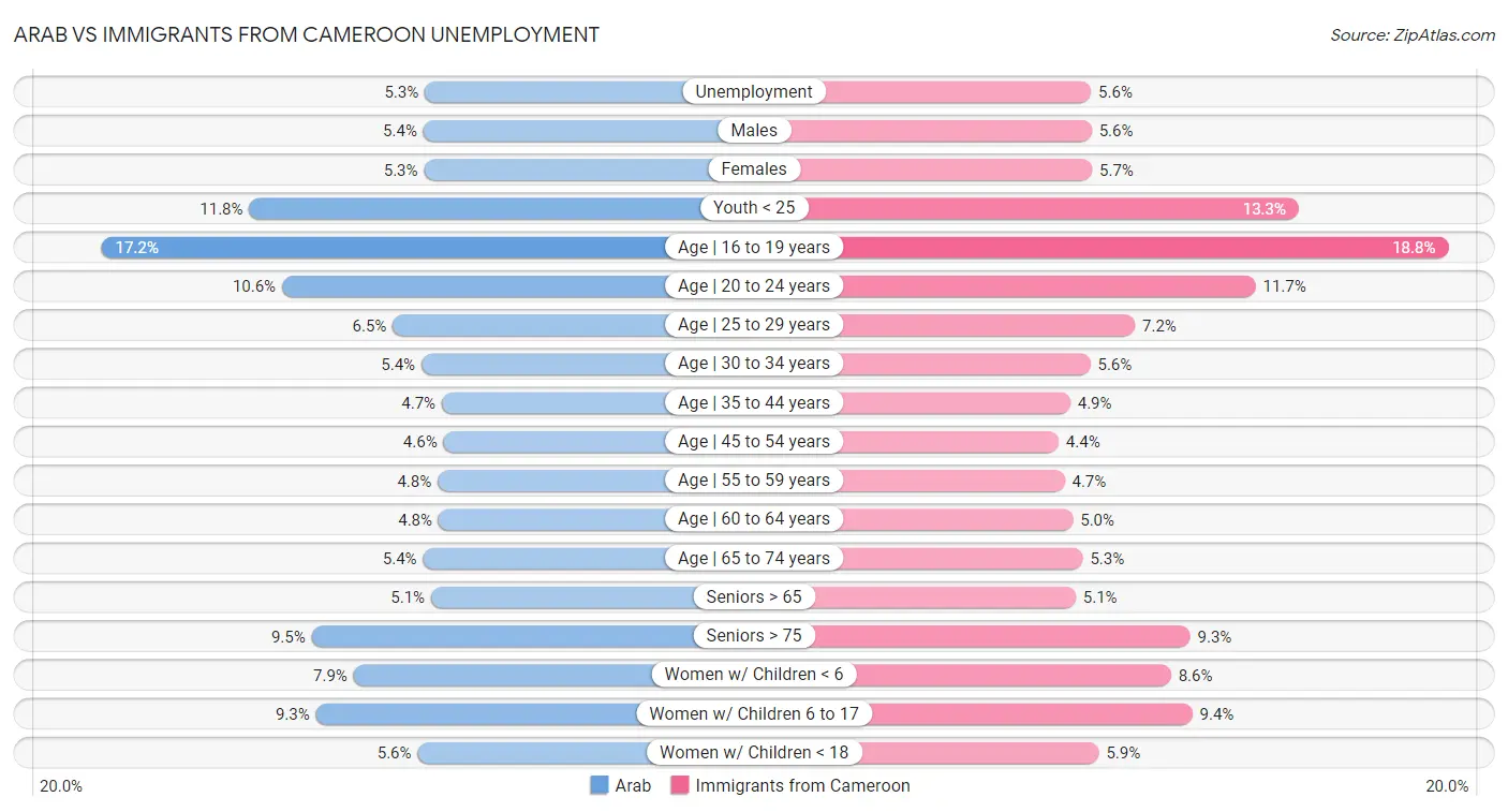 Arab vs Immigrants from Cameroon Unemployment