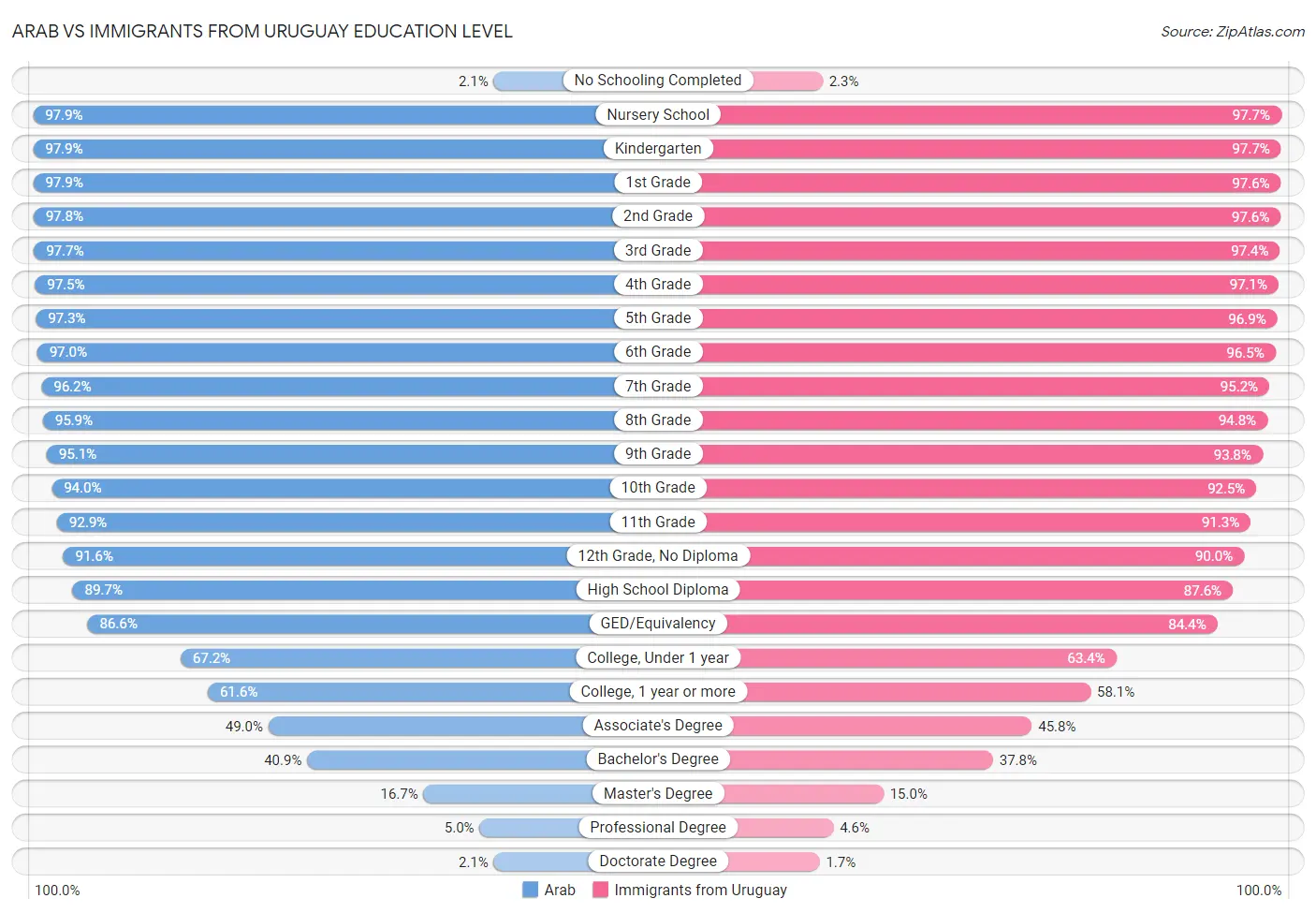 Arab vs Immigrants from Uruguay Education Level
