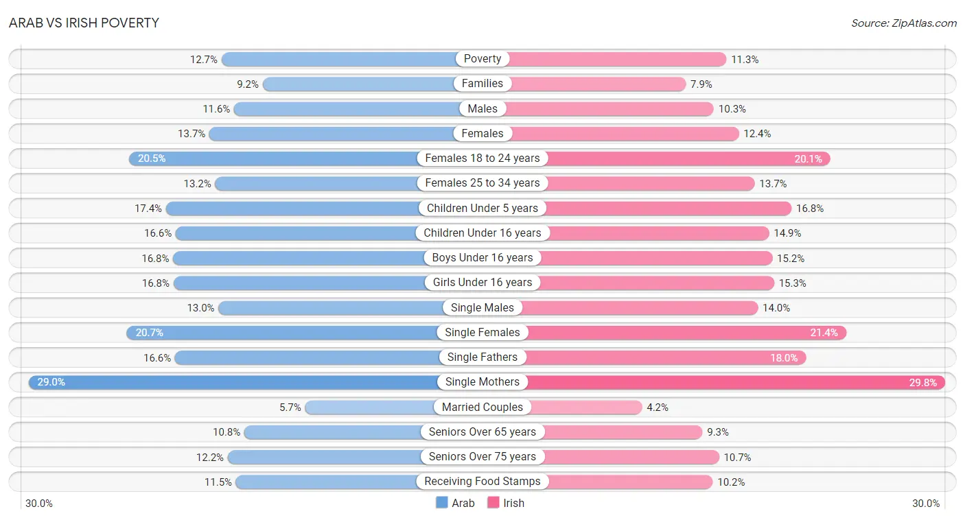 Arab vs Irish Poverty