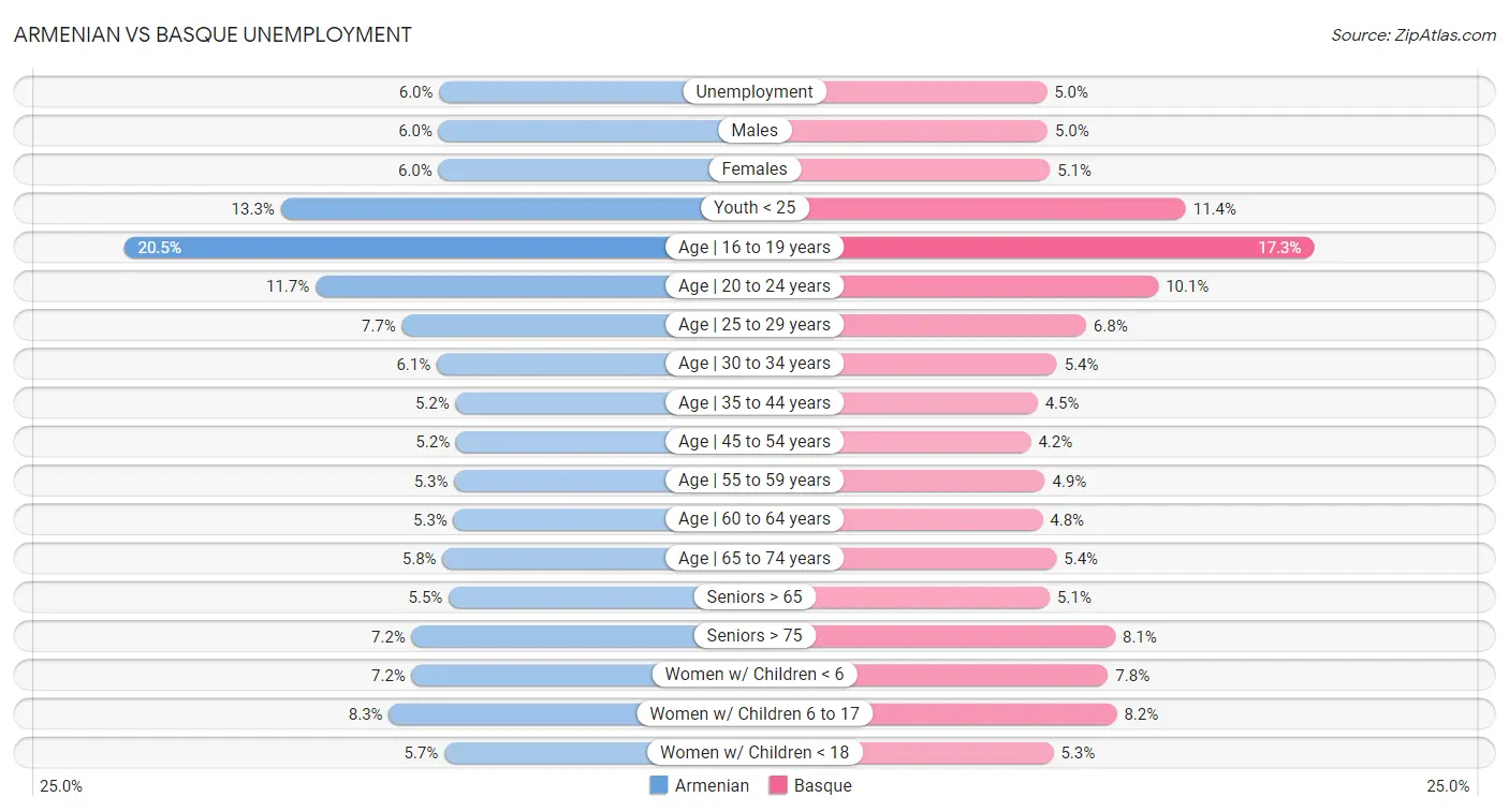 Armenian vs Basque Unemployment