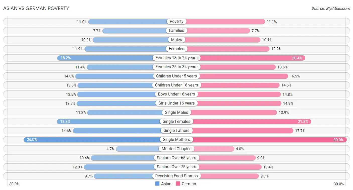 Asian vs German Poverty