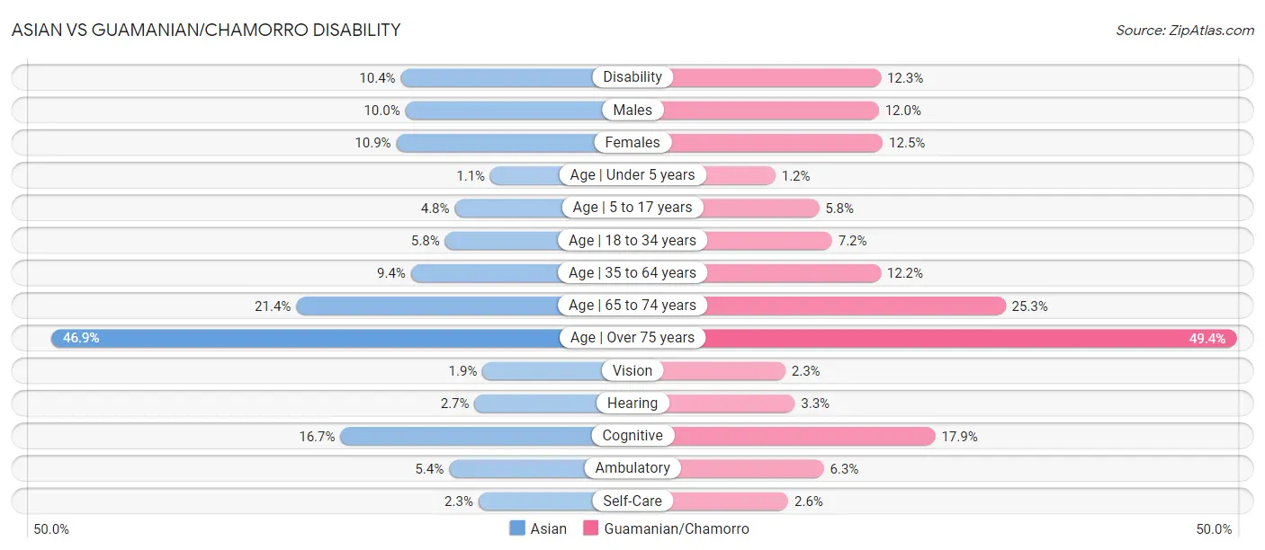 Asian vs Guamanian/Chamorro Disability