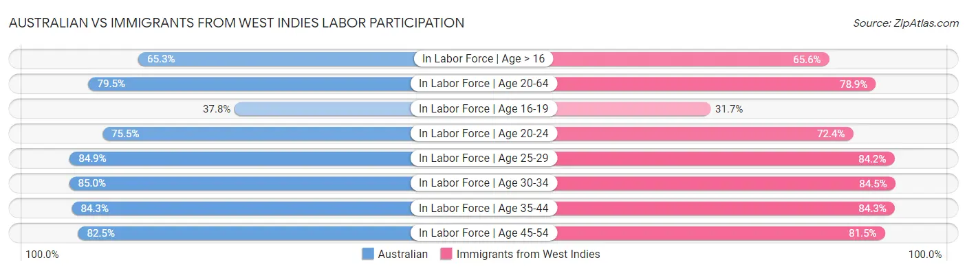 Australian vs Immigrants from West Indies Labor Participation